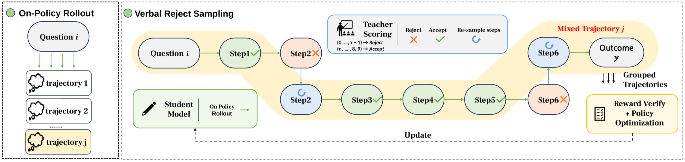 OVD pipeline: the student produces on-policy rollouts; the teacher scores each step, accepts high-scoring ones, and resamples low-scoring ones; the resulting mixed trajectories are grouped, rewarded, and optimized with GRPO.