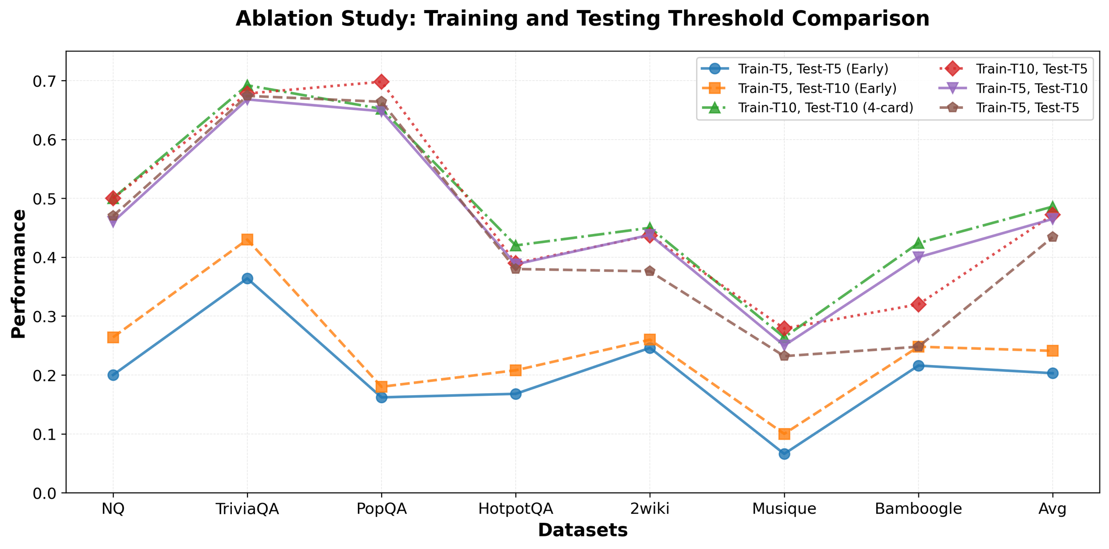 Web Q&A exact match per dataset under different training and testing rejection thresholds.